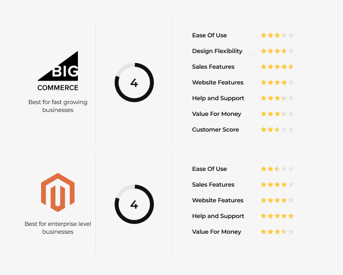 BigCommerce vs Magento What’s different on the inside