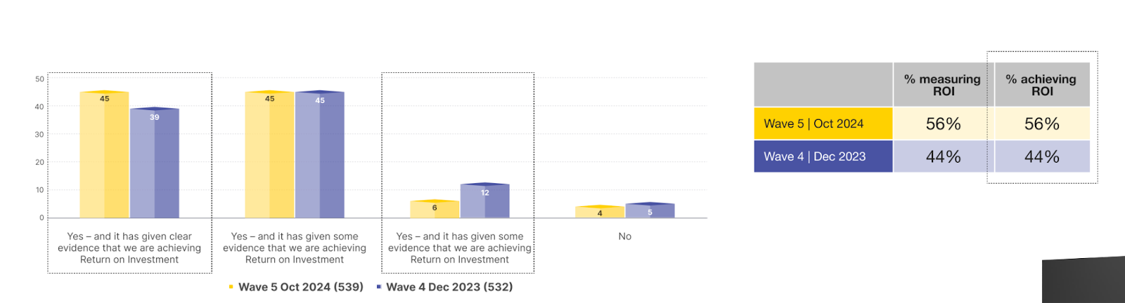Composable commerce trends: ROI achievement over the last 12 months