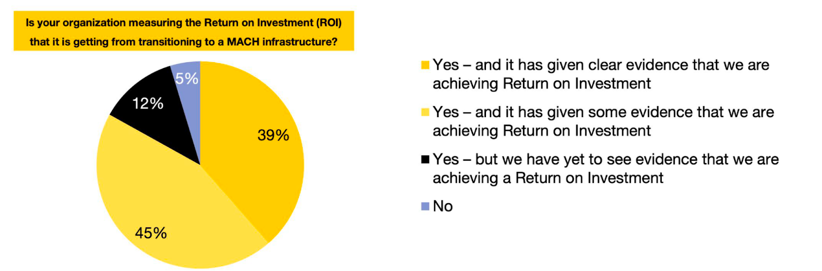 Composable commerce trends: 2024 ROI achievement