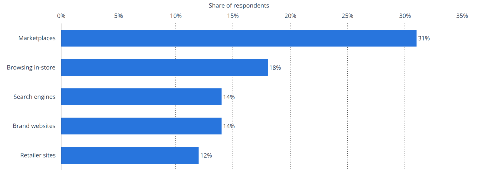 Composable commerce advantages: A chart illustrating channels consumers used to search for products in 2023.
