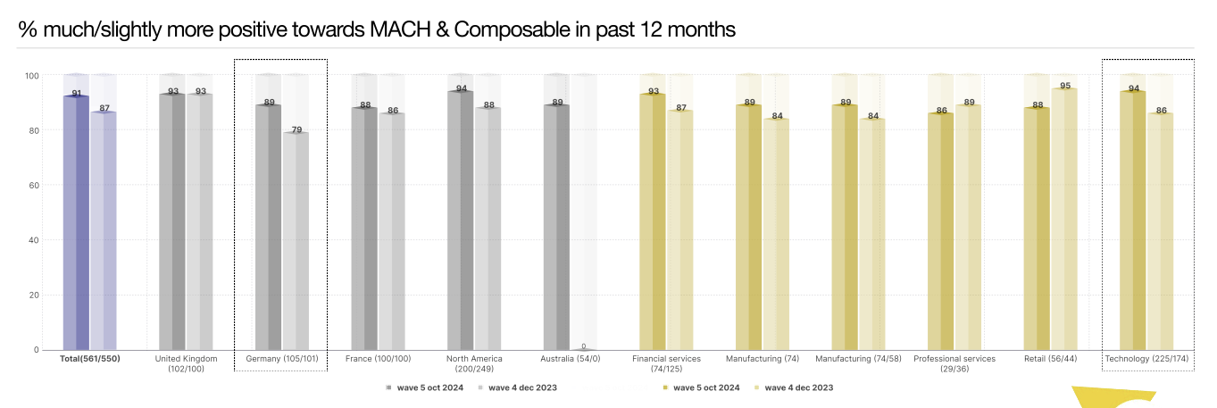 Benefits of composable commerce: A chart illustrating the increasing proportion of MACH infrastructure over the past 12 months.