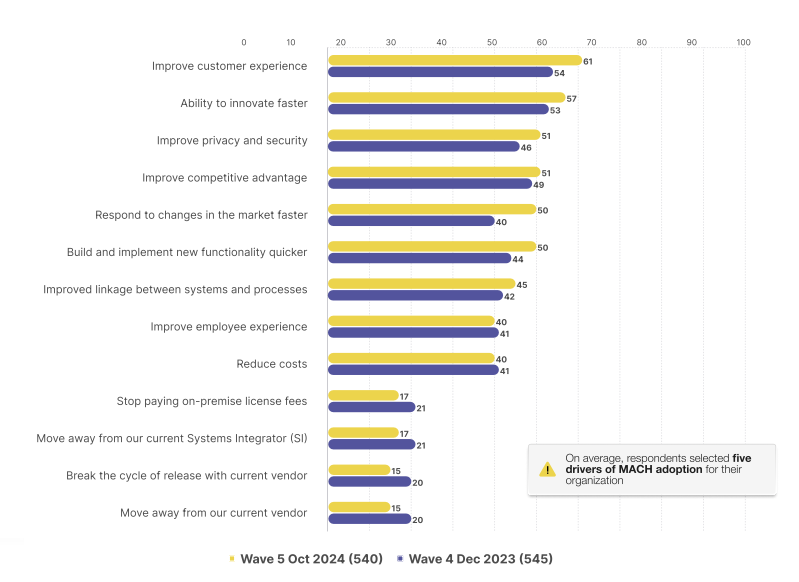 Advantages of composable commerce: A chart showing primary reasons for adopting MACH in 2023 and 2024.