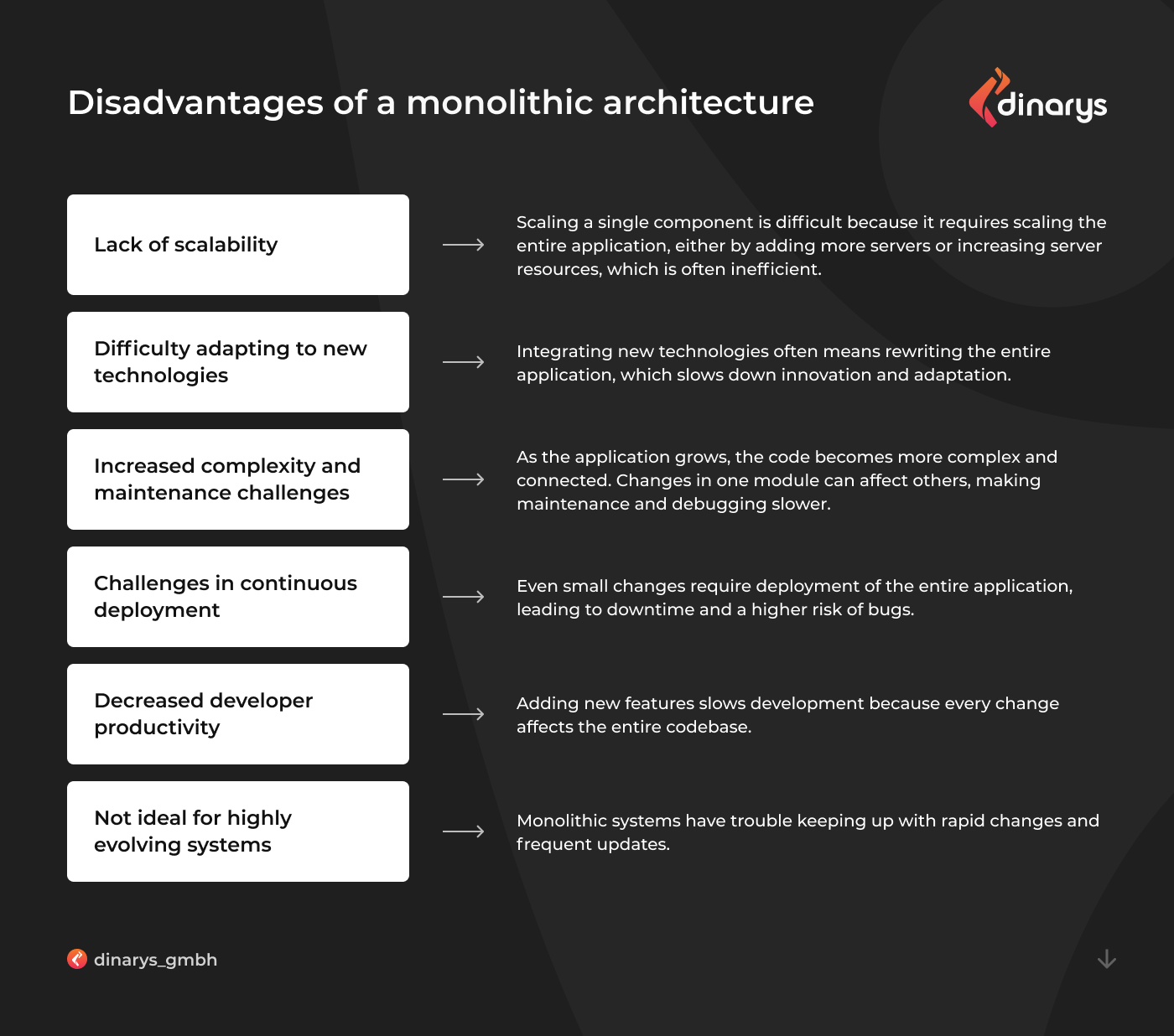 Benefits of composable commerce: A table describing the limitations of a monolithic architecture.